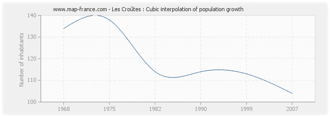 Les Croûtes : Cubic interpolation of population growth